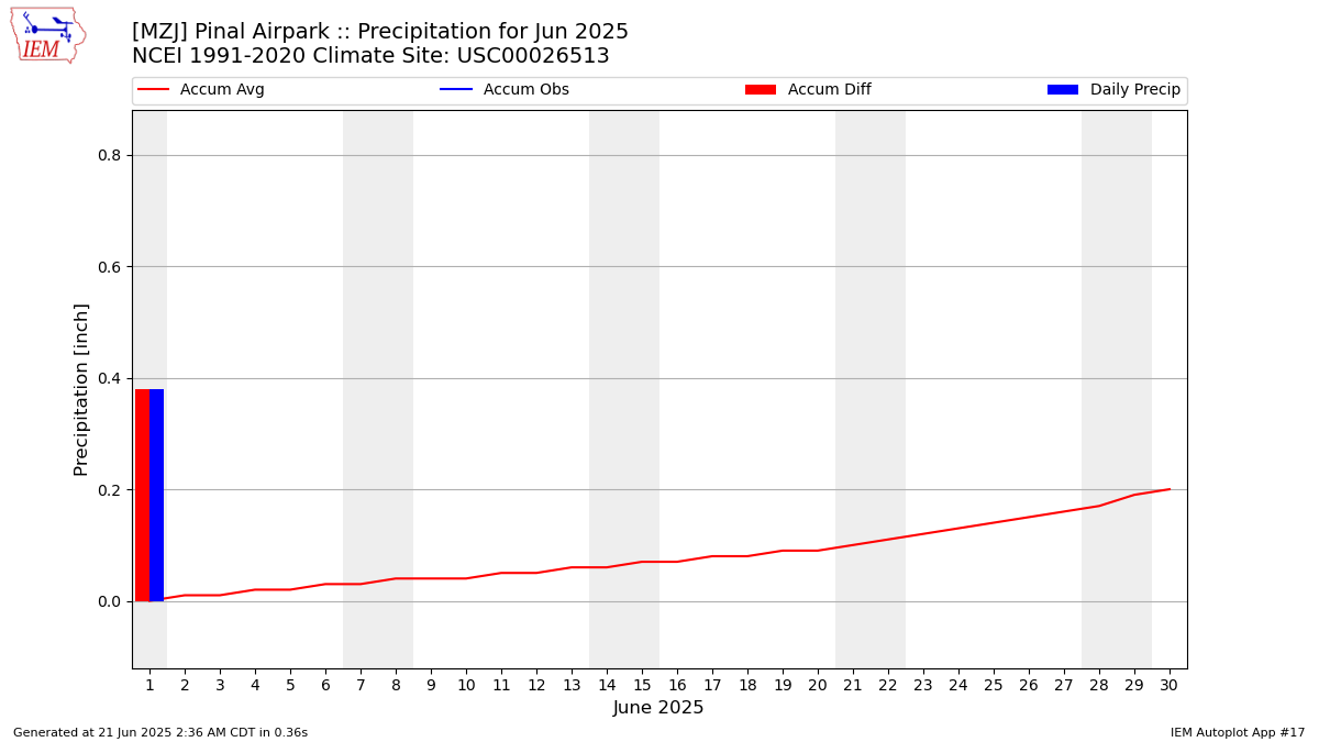 Monthly Plot
