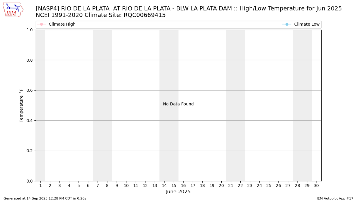 Monthly Plot