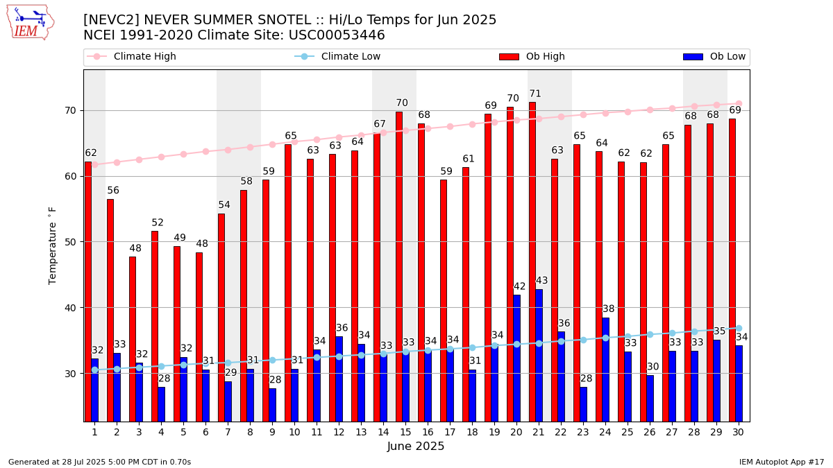 Monthly Plot