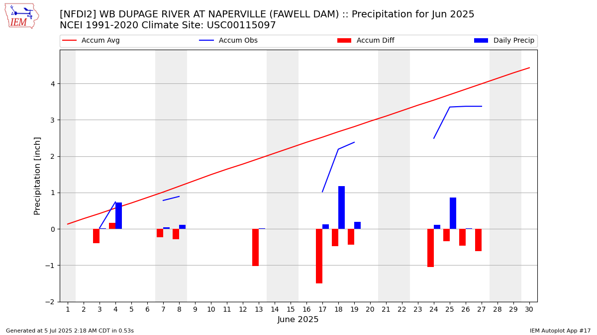 Monthly Plot