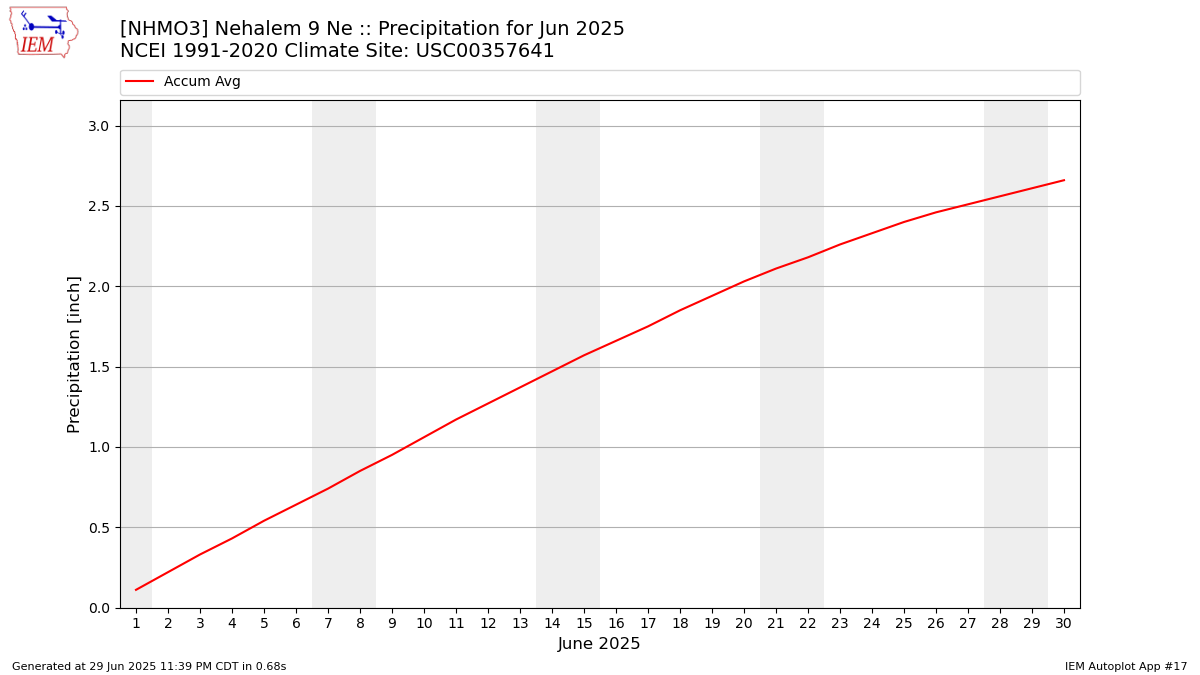 Monthly Plot