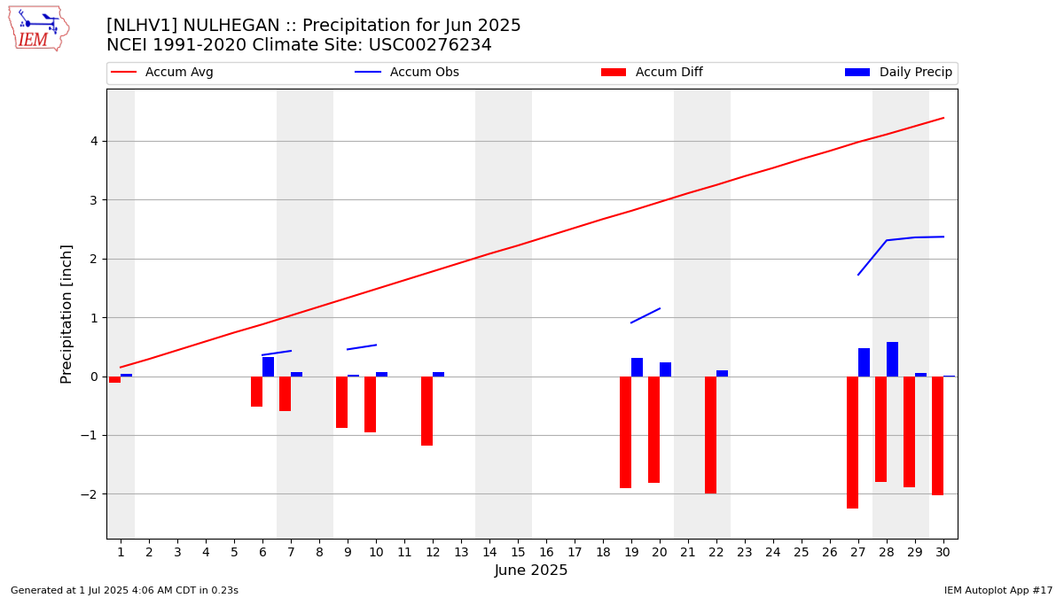 Monthly Plot