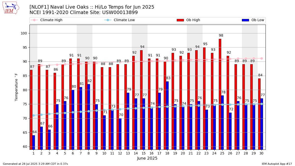 Monthly Plot