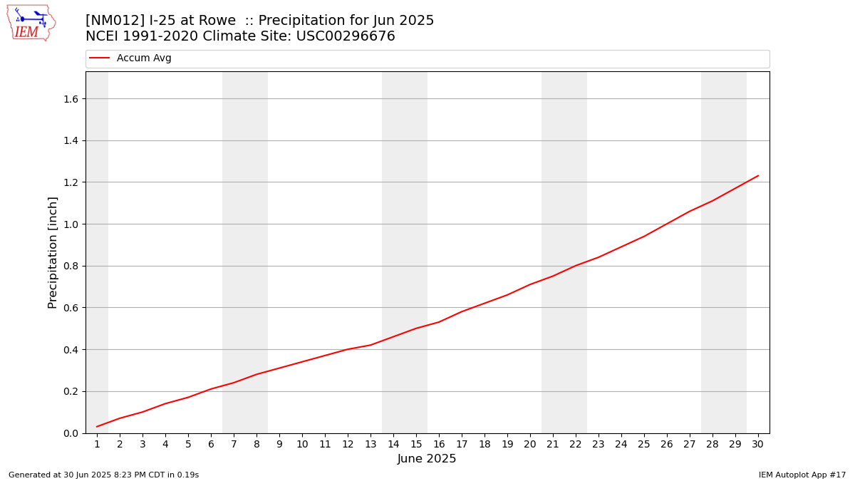 Monthly Plot