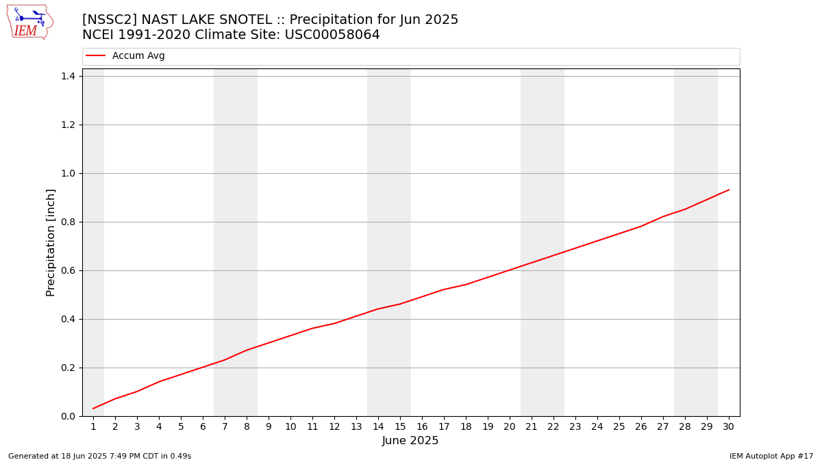 Monthly Plot