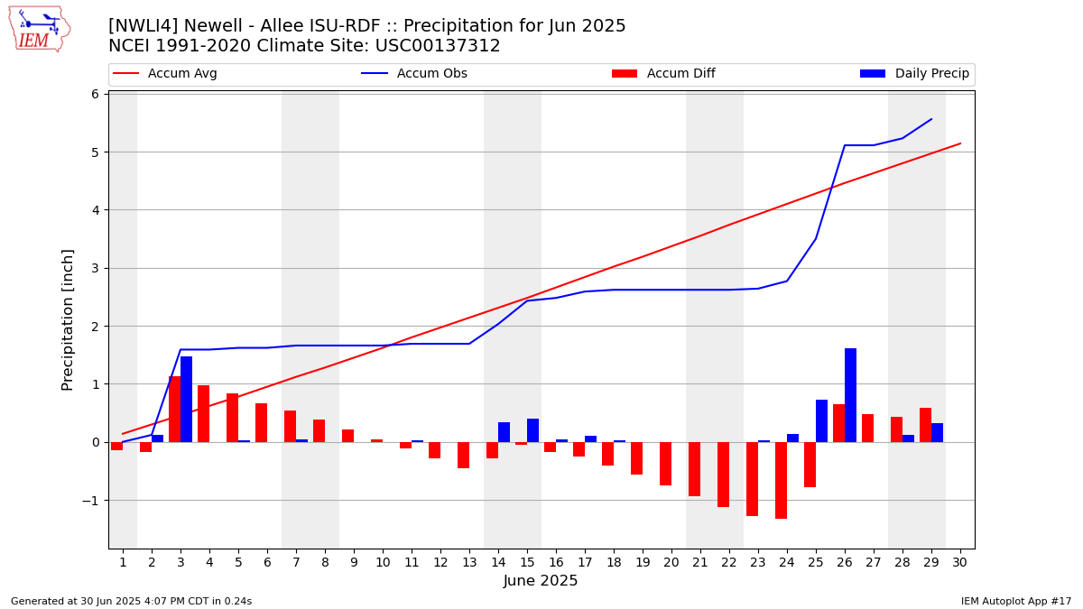 Monthly Plot