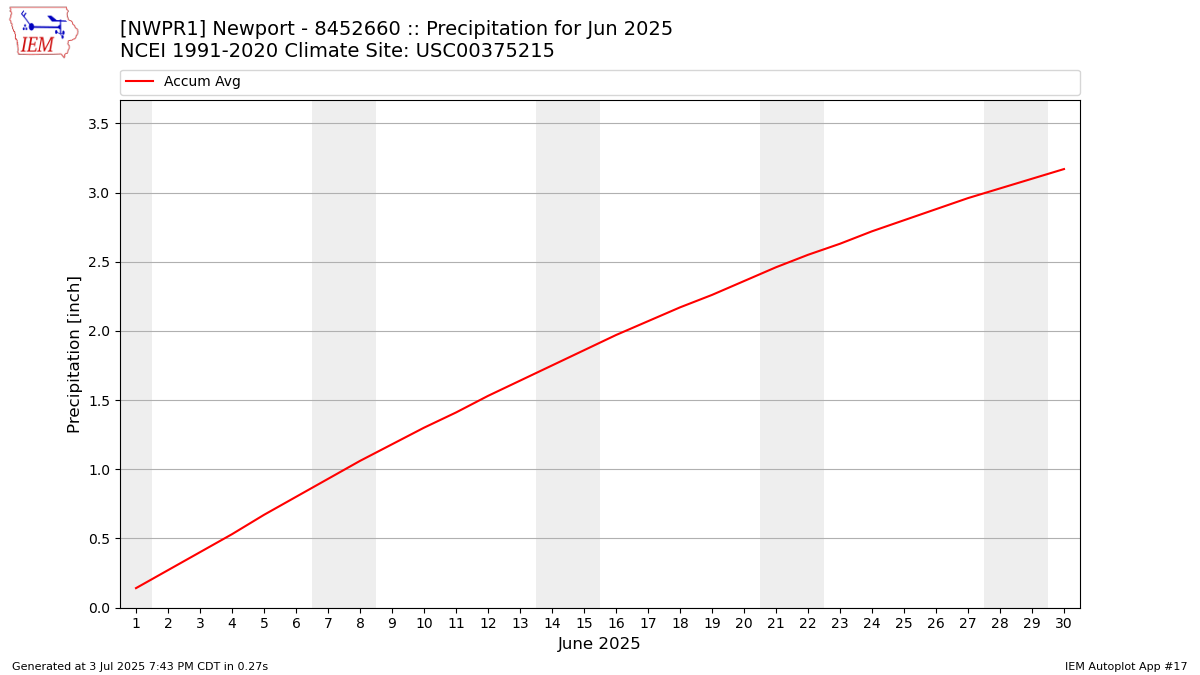 Monthly Plot