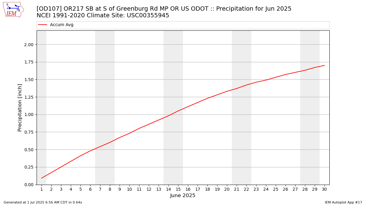 Monthly Plot