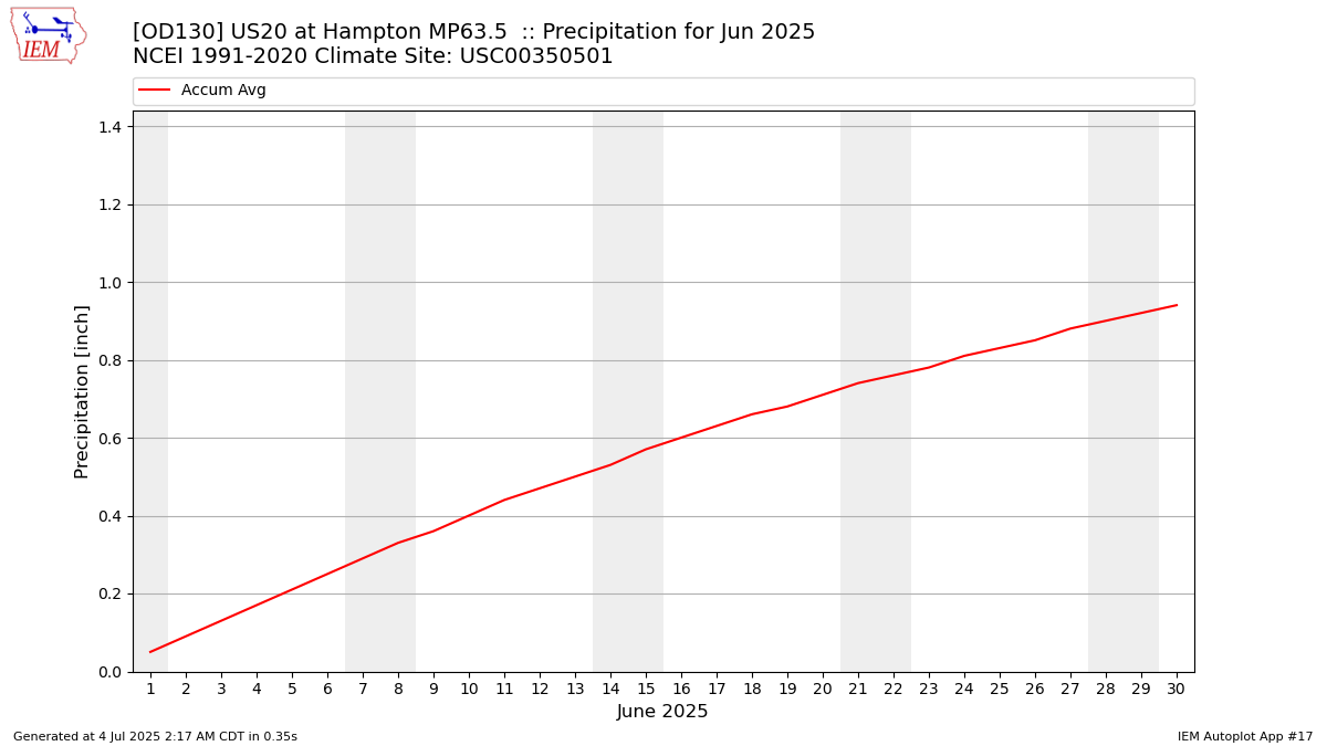 Monthly Plot