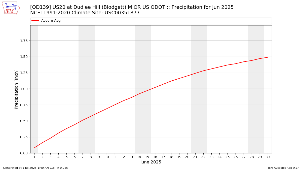 Monthly Plot