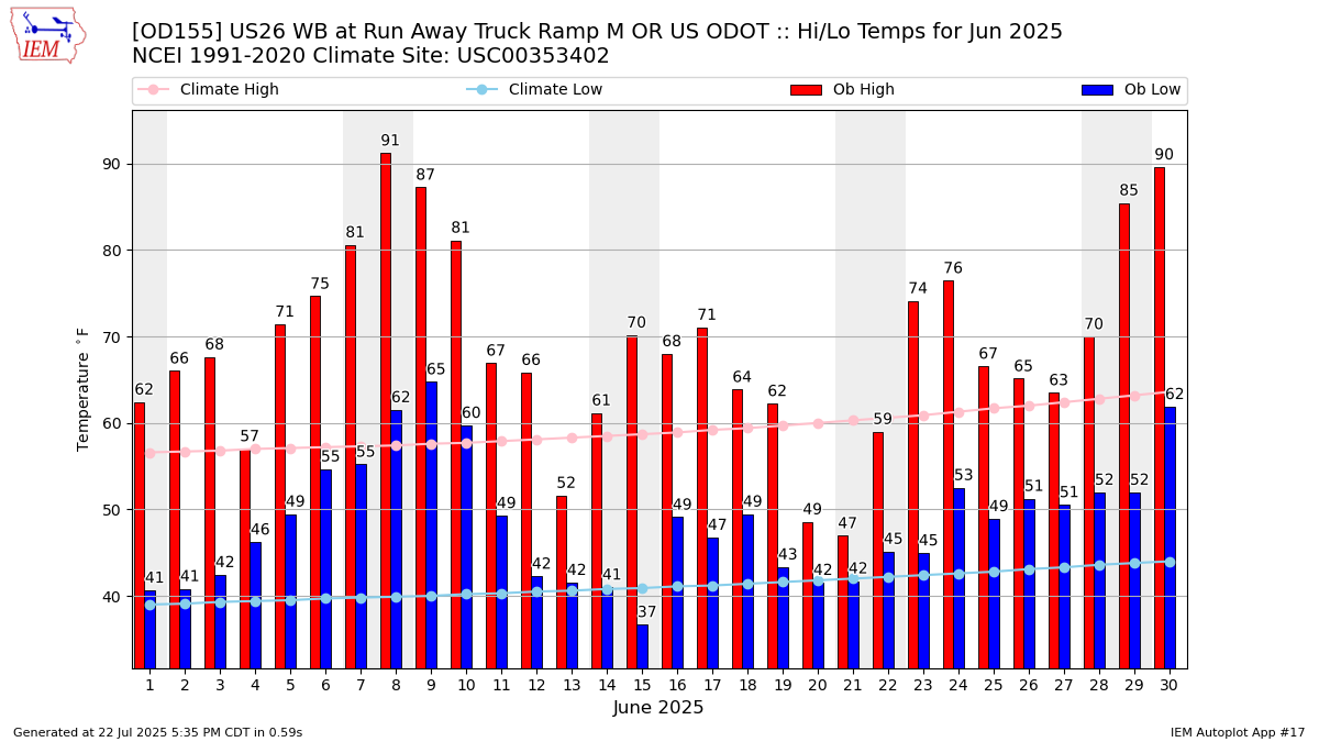 Monthly Plot