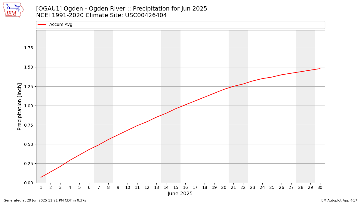 Monthly Plot