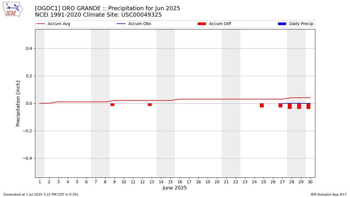 Monthly Plot