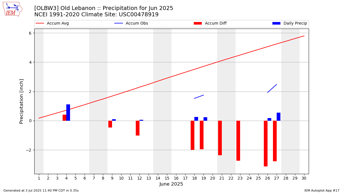Monthly Plot