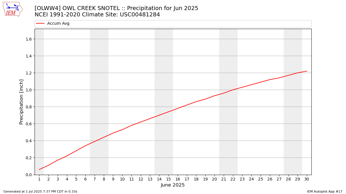 Monthly Plot