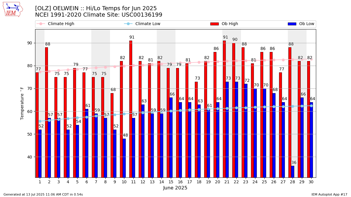 Monthly Plot
