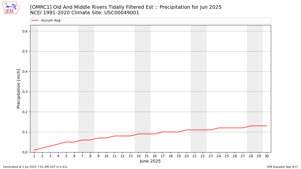 Monthly Plot
