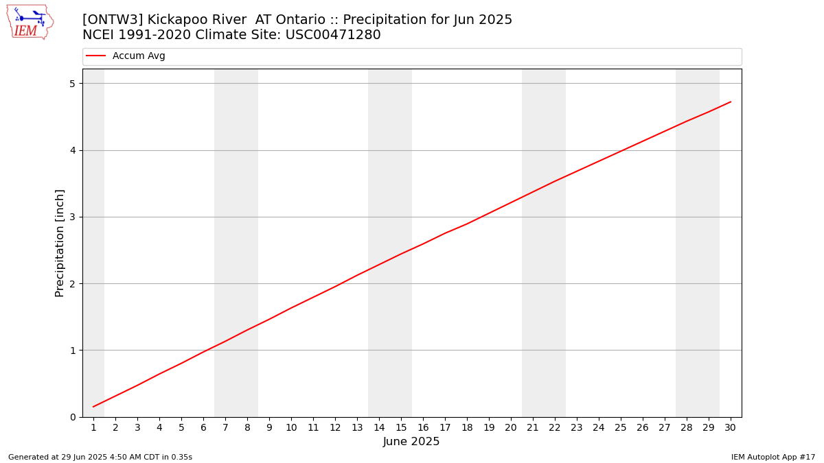 Monthly Plot