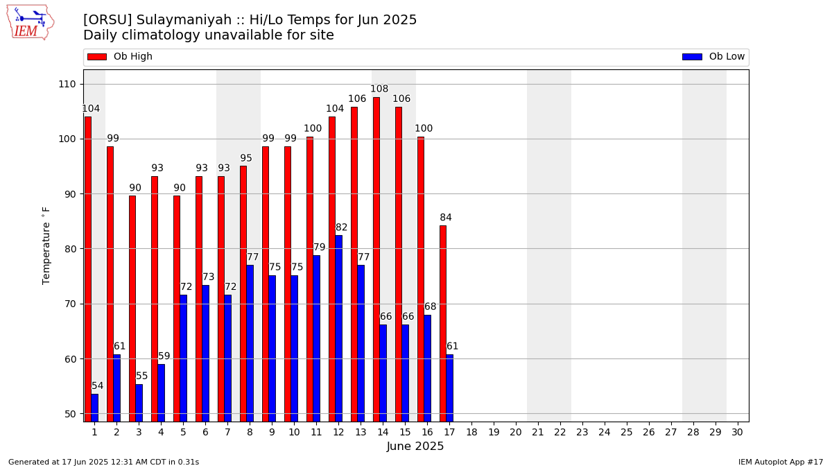 Monthly Plot