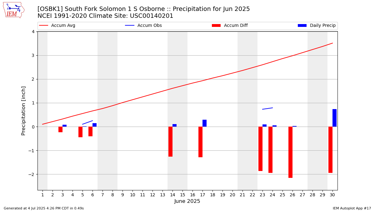 Monthly Plot