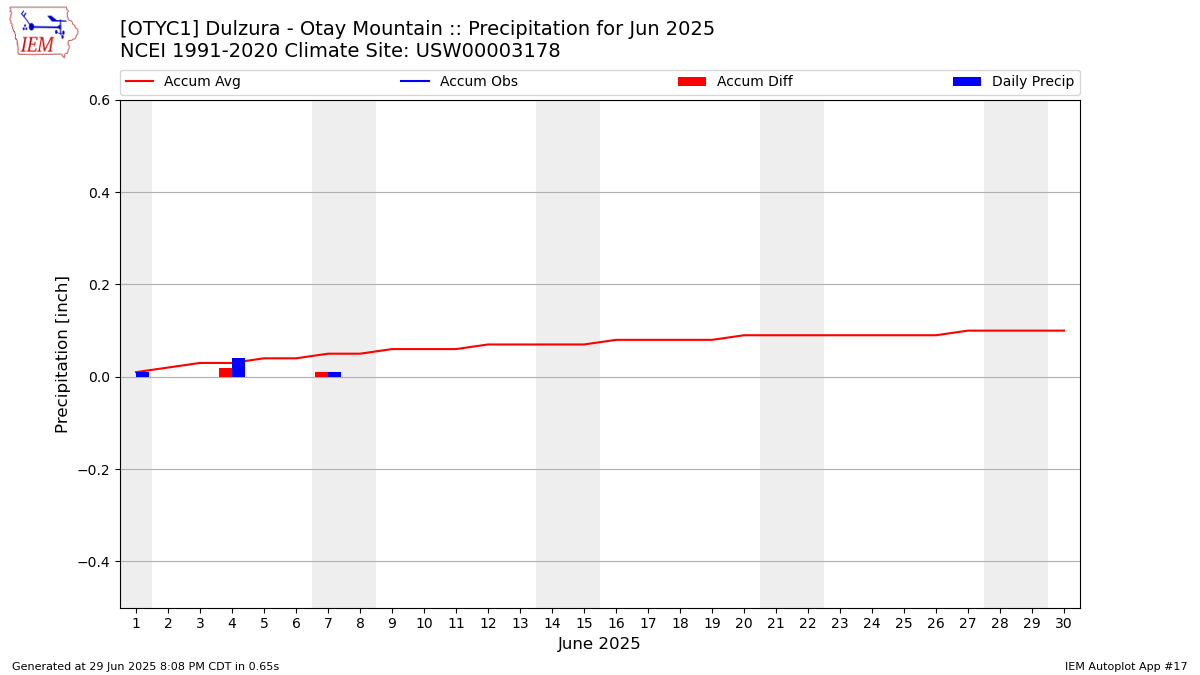 Monthly Plot