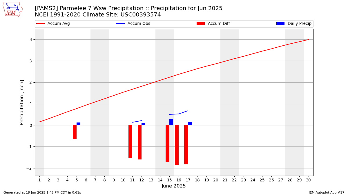Monthly Plot