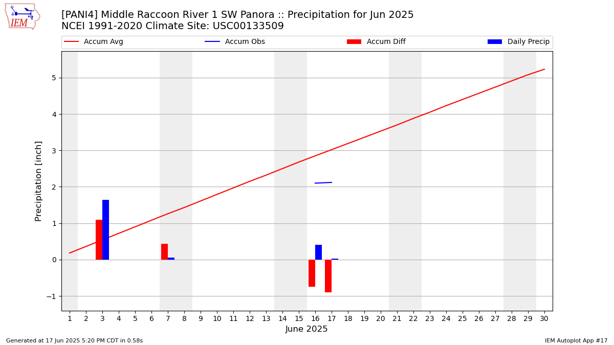Monthly Plot