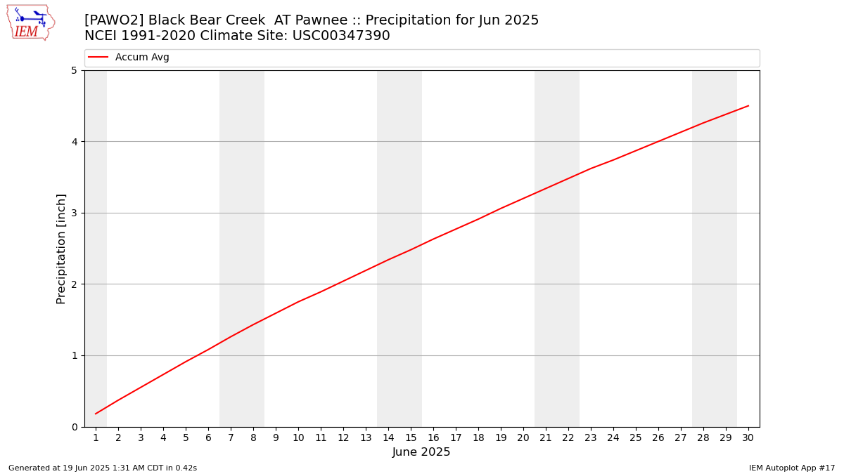 Monthly Plot