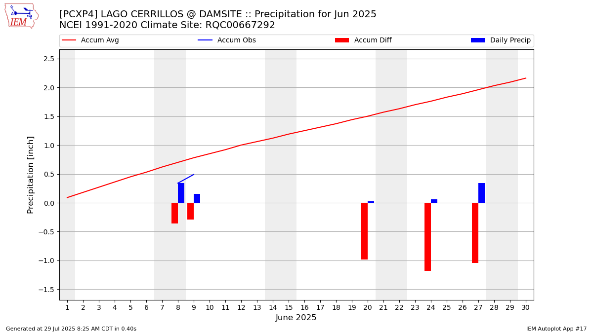 Monthly Plot