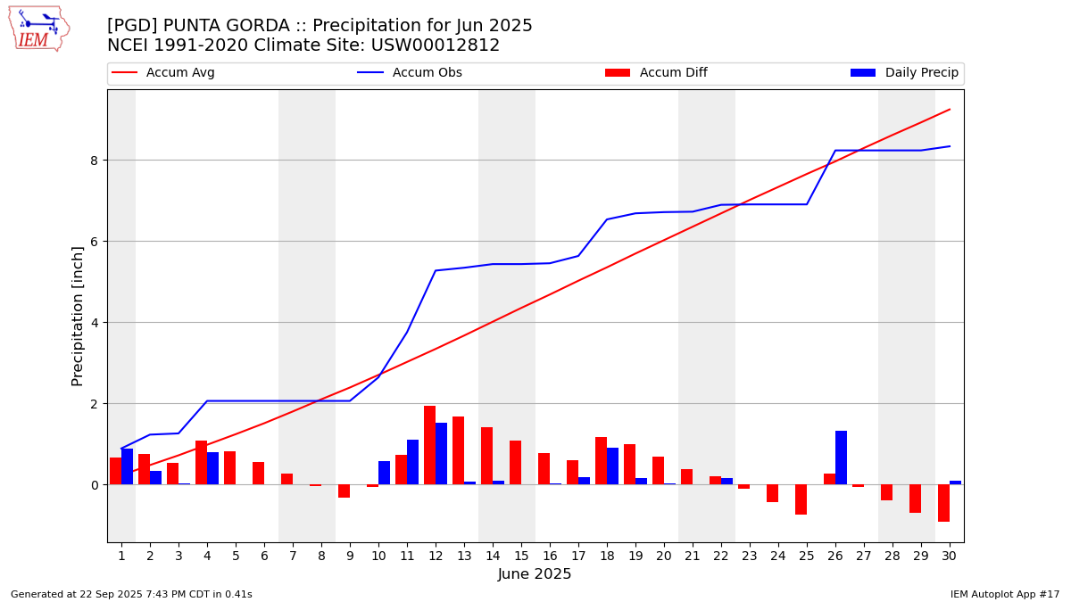 Monthly Plot