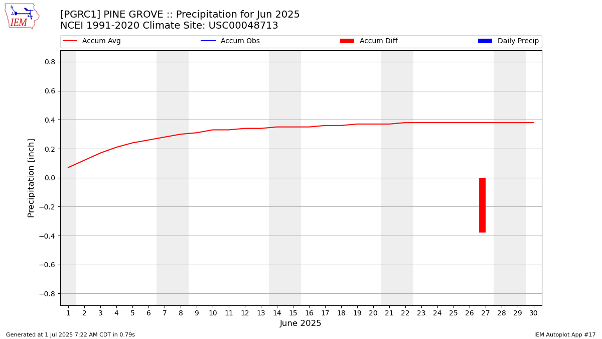 Monthly Plot