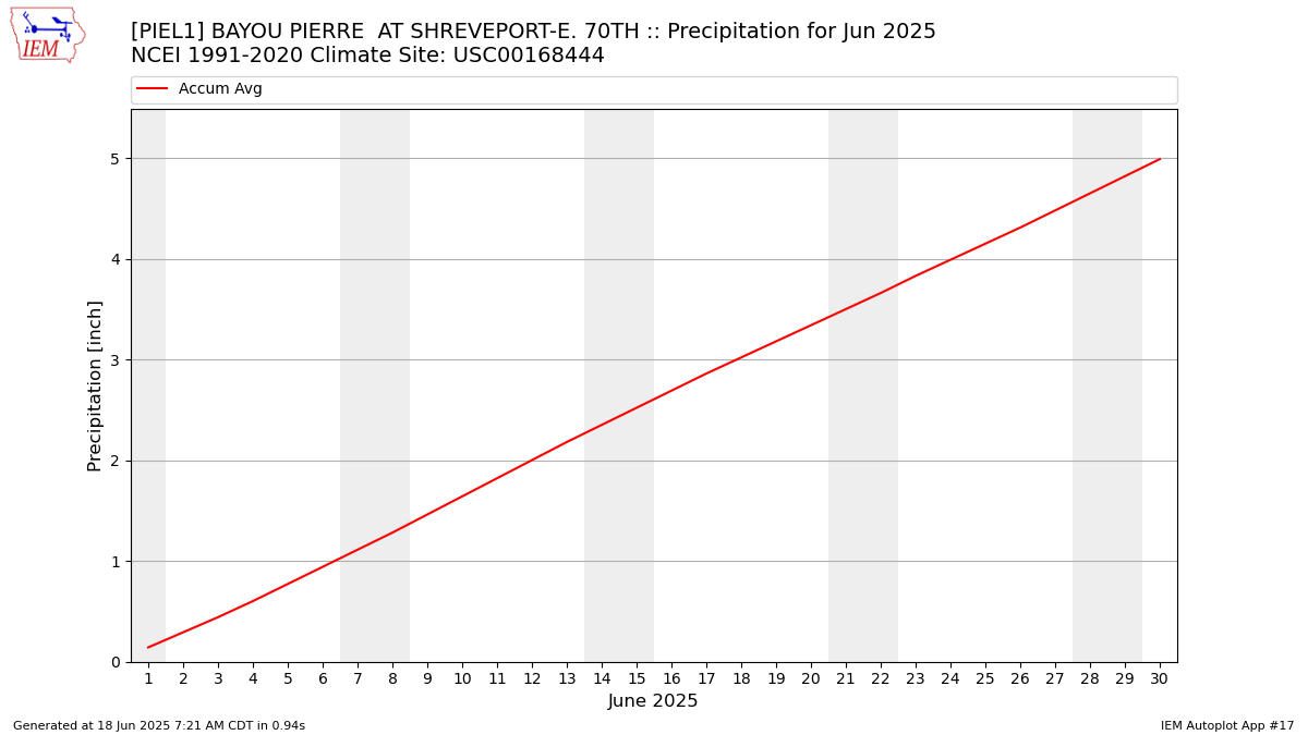 Monthly Plot