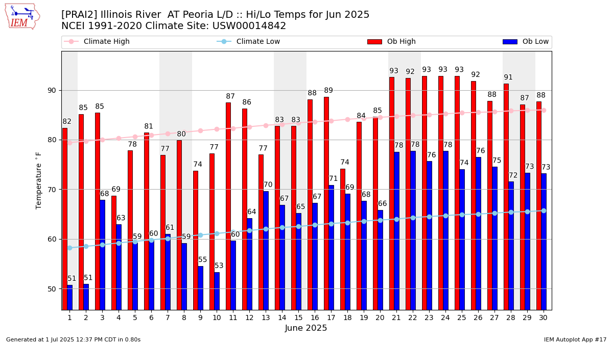 Monthly Plot
