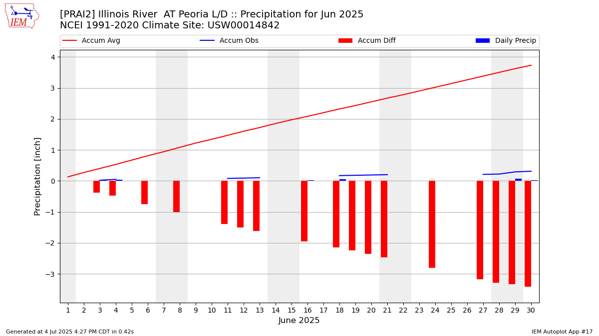 Monthly Plot