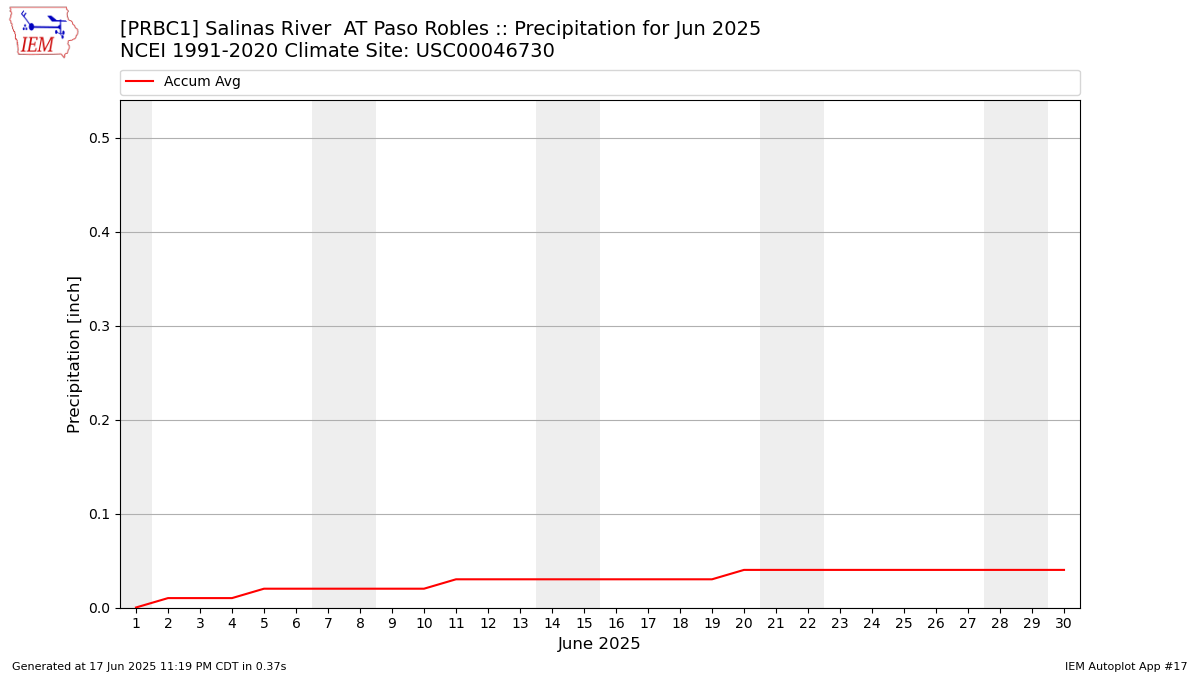 Monthly Plot