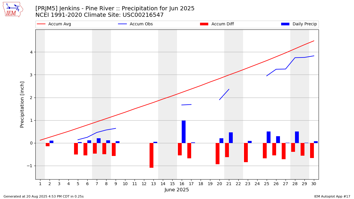 Monthly Plot