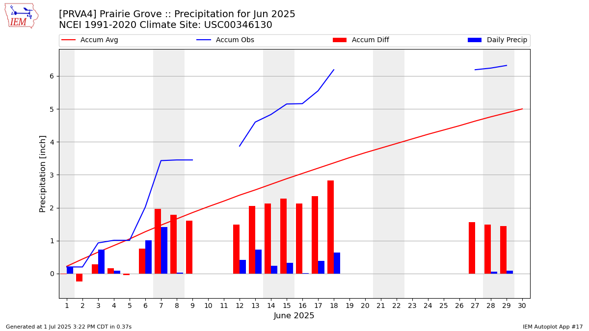 Monthly Plot
