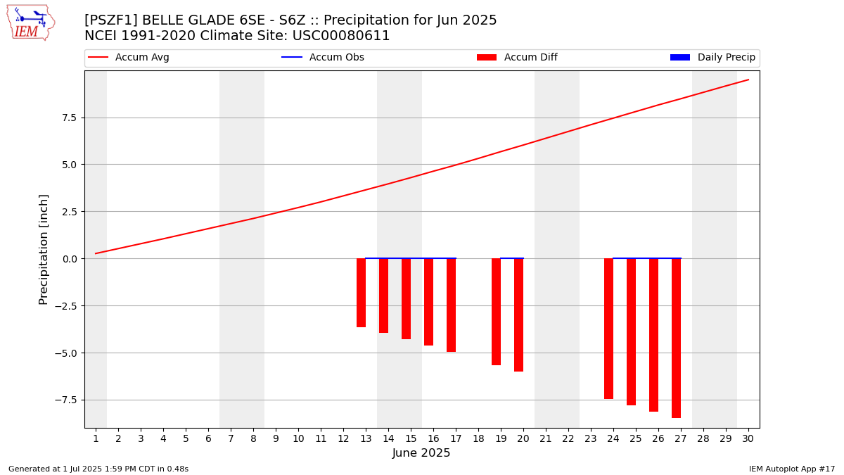 Monthly Plot
