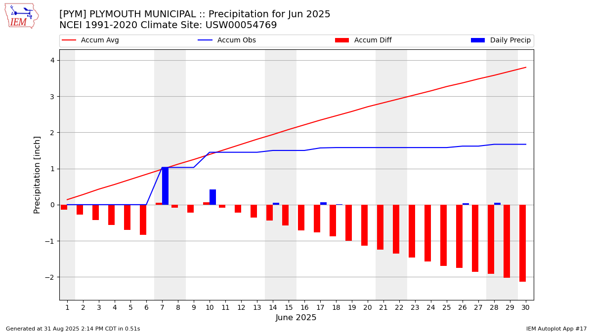 Monthly Plot