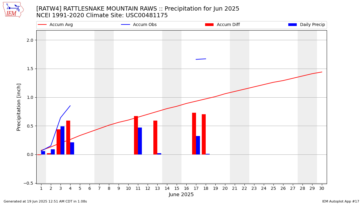 Monthly Plot