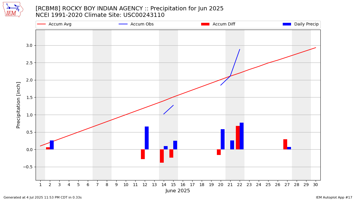 Monthly Plot