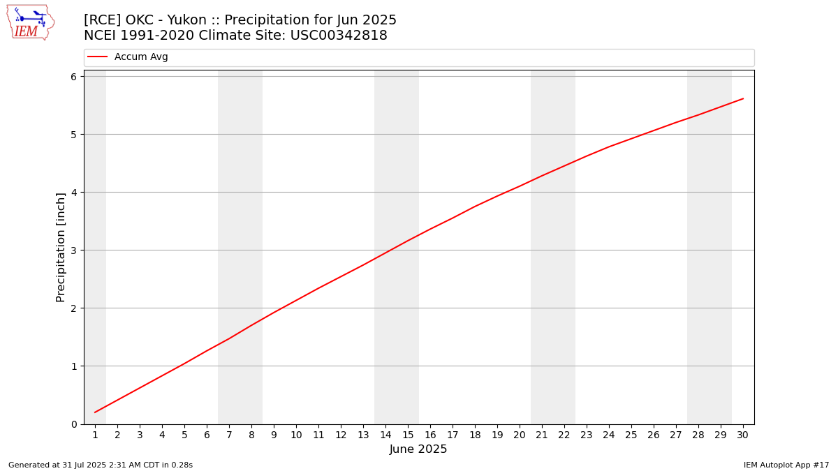 Monthly Plot