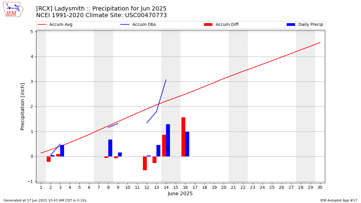 Monthly Plot