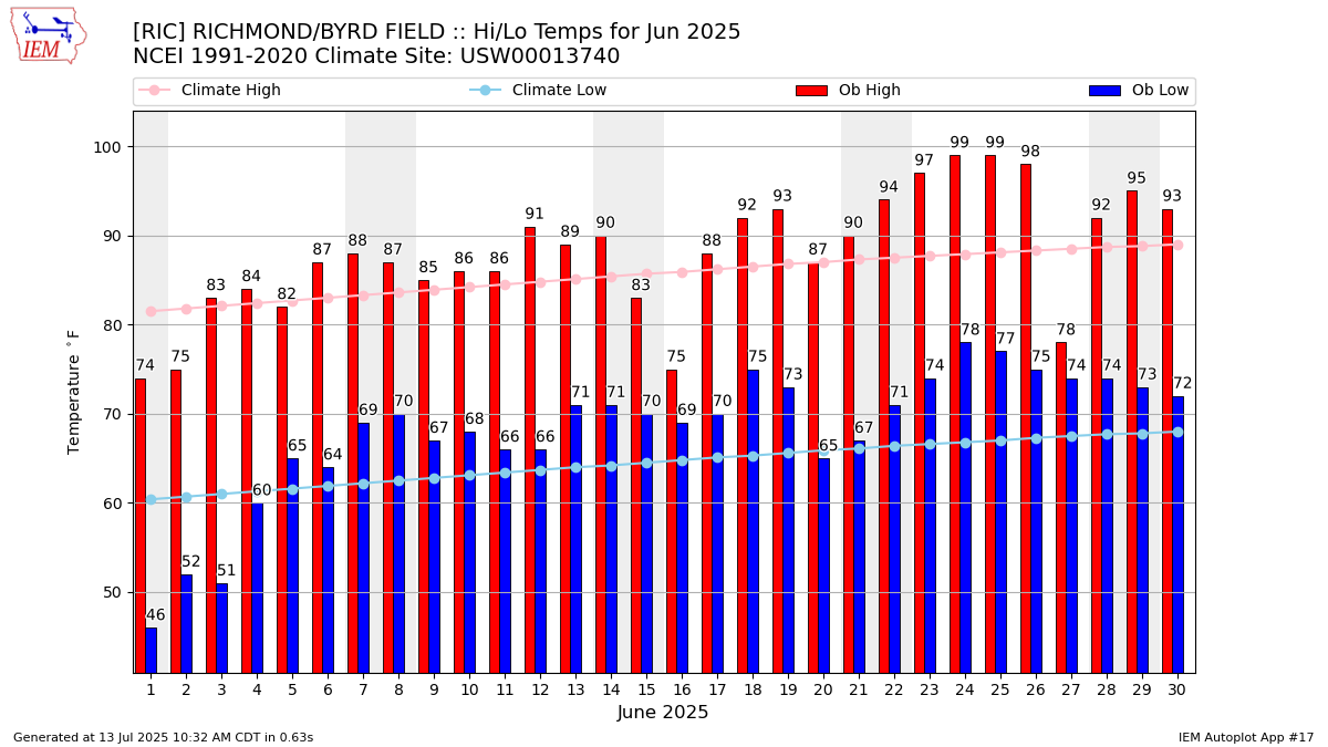 Monthly Plot