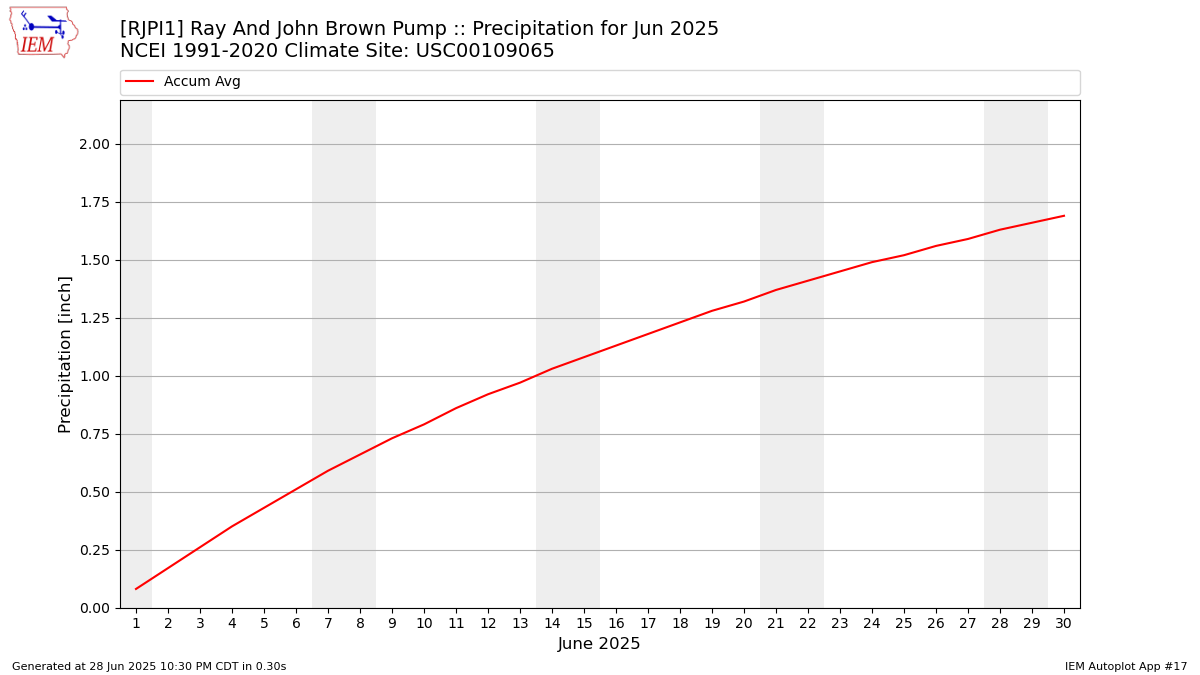 Monthly Plot