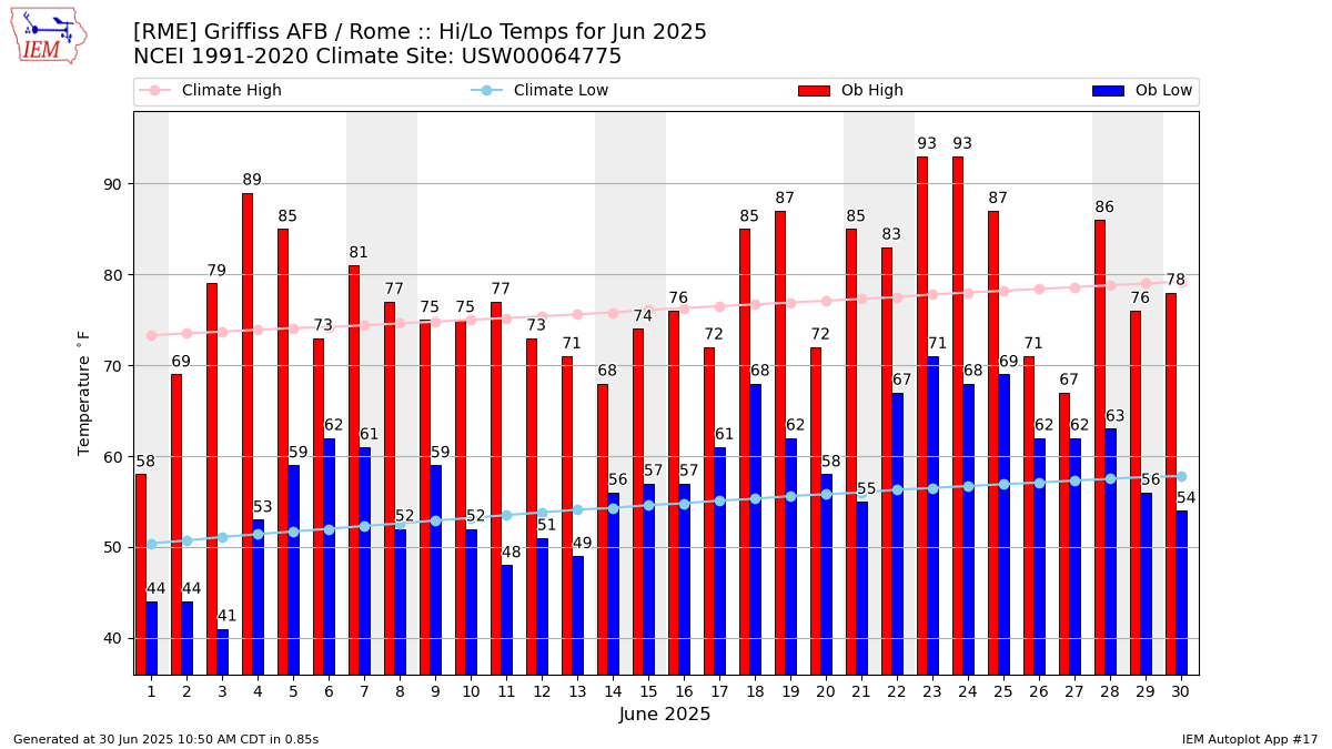 Monthly Plot