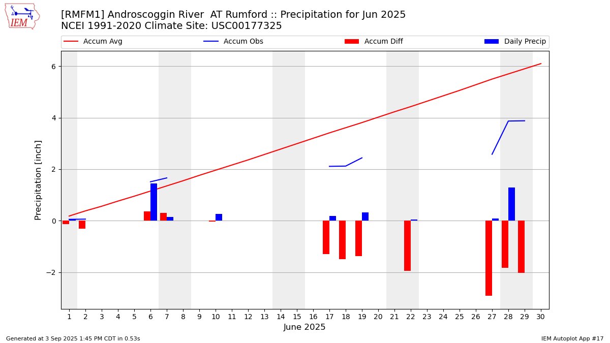 Monthly Plot