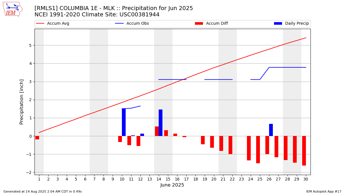 Monthly Plot