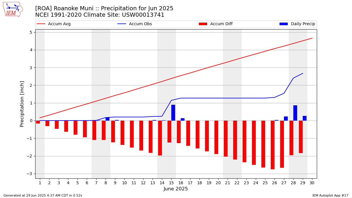 Monthly Plot