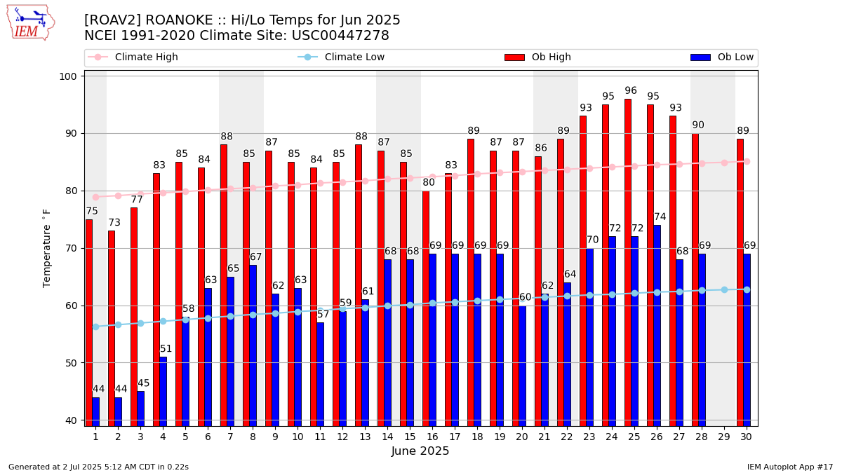 Monthly Plot